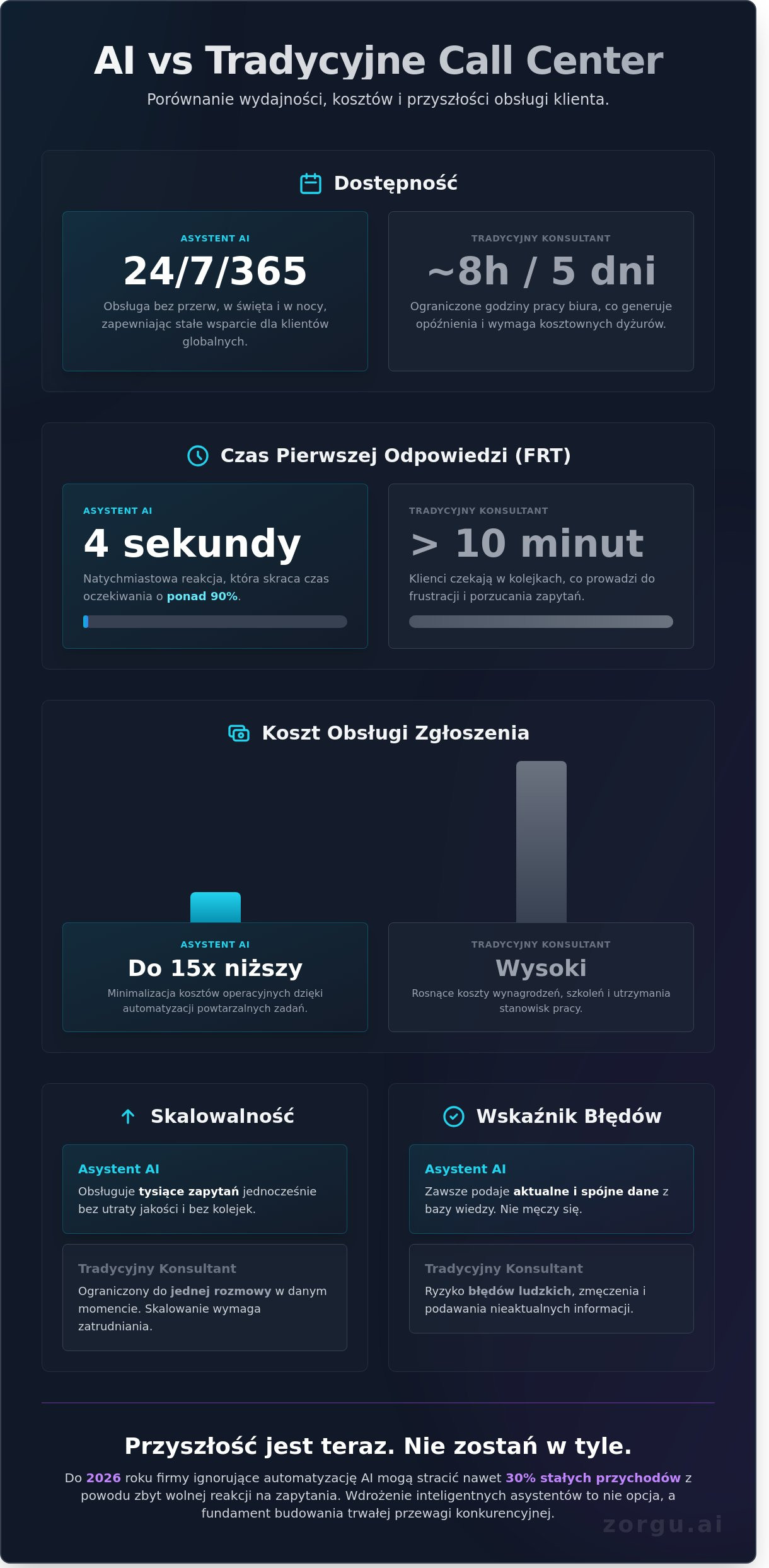 Automatyzacja obsługi klienta AI: Jak w 2026 roku zyskać przewagę dzięki inteligentnym asystentom - Infographic