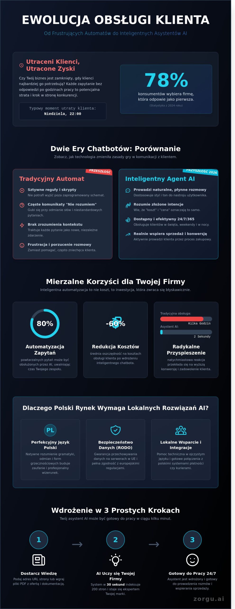 Chatbot na stronę www: Jak inteligentne AI zmieni Twoją obsługę klienta w 2026 roku? - Infographic