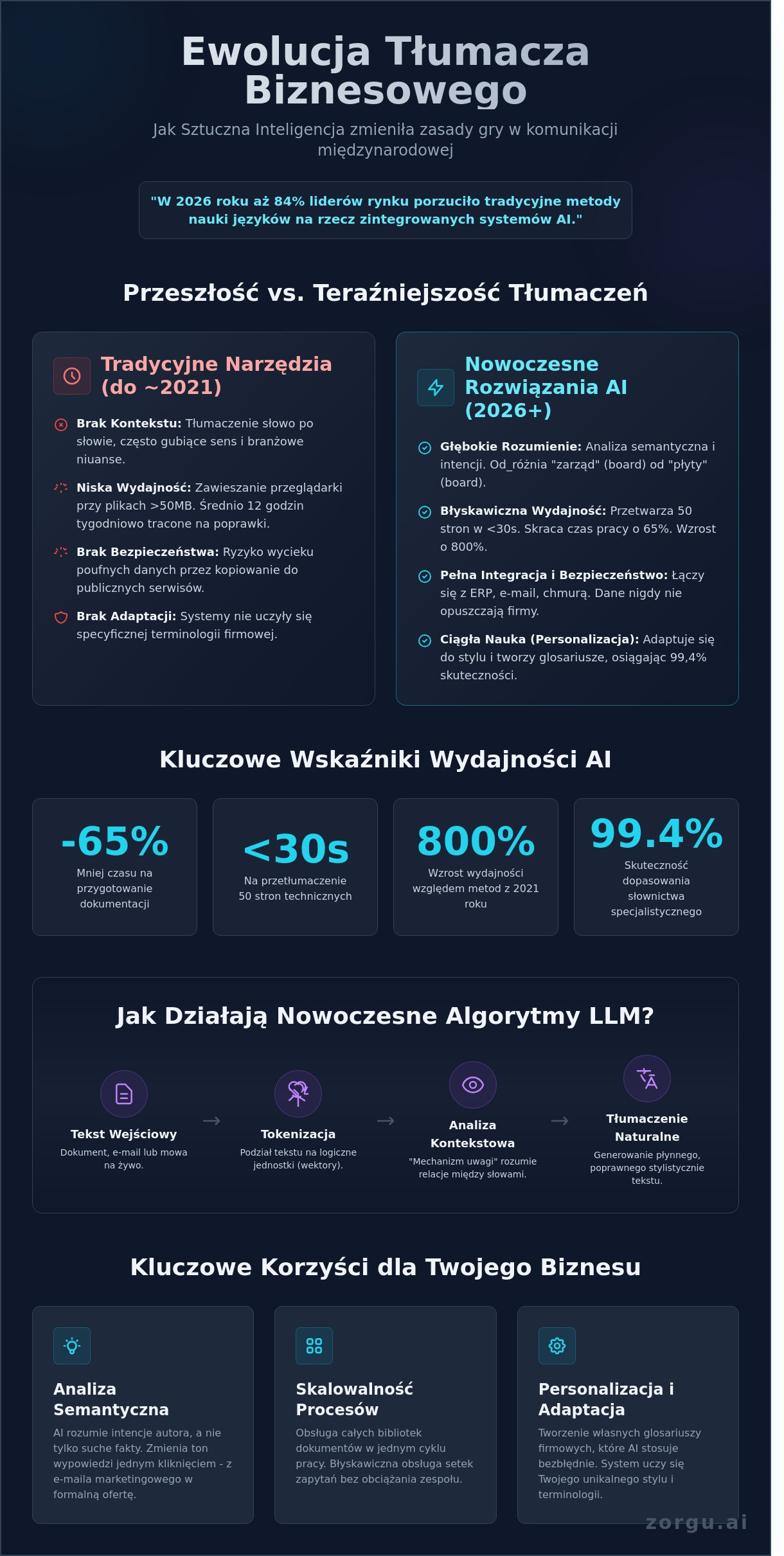 Szybki tłumacz angielsko-polski: Jak AI rewolucjonizuje komunikację biznesową w 2026 roku - Infographic