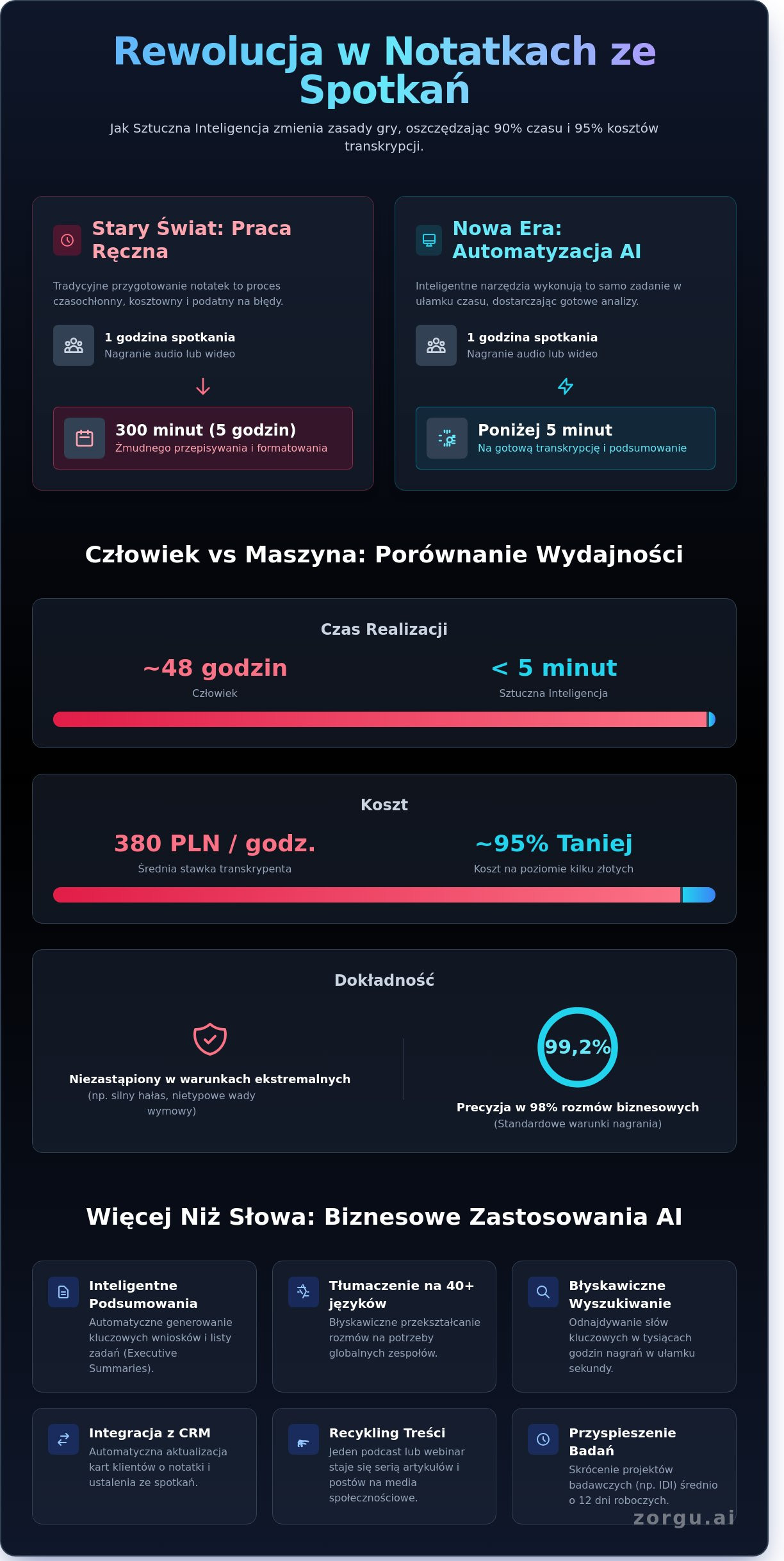 Transkrypcja nagrań i spotkań: Kompletny przewodnik po narzędziach AI (2026) - Infographic